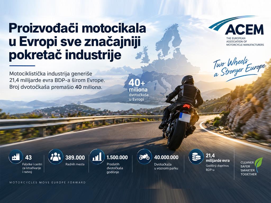 Proizvođači motocikala u Evropi sve značajniji pokretač industrije - Auto-moto - BIG portal