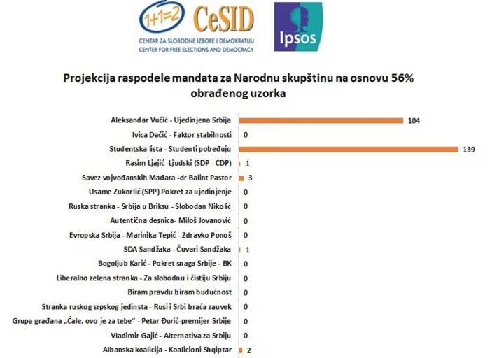 Ipsos i Cesid: Studentska lista 52,7 odsto, Ujedinjena Srbija 38,9 odsto